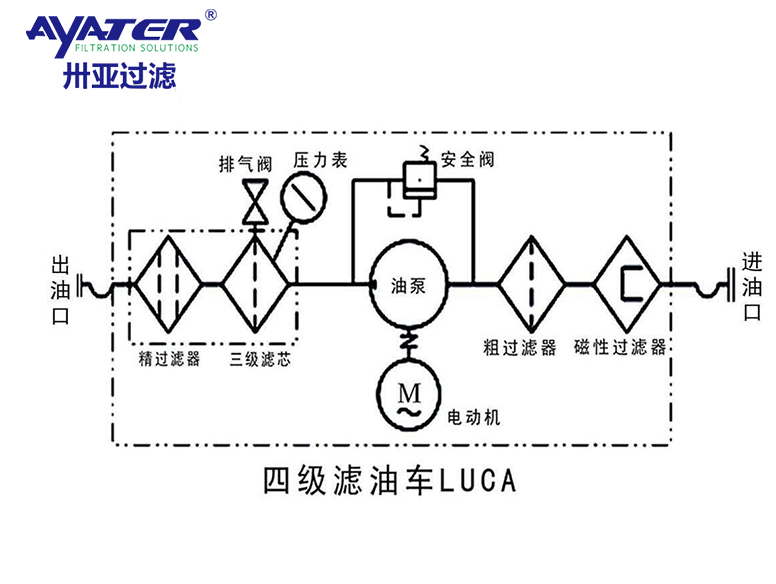 卅亞過濾|濾油機(jī)的工作原理及使用范圍分析